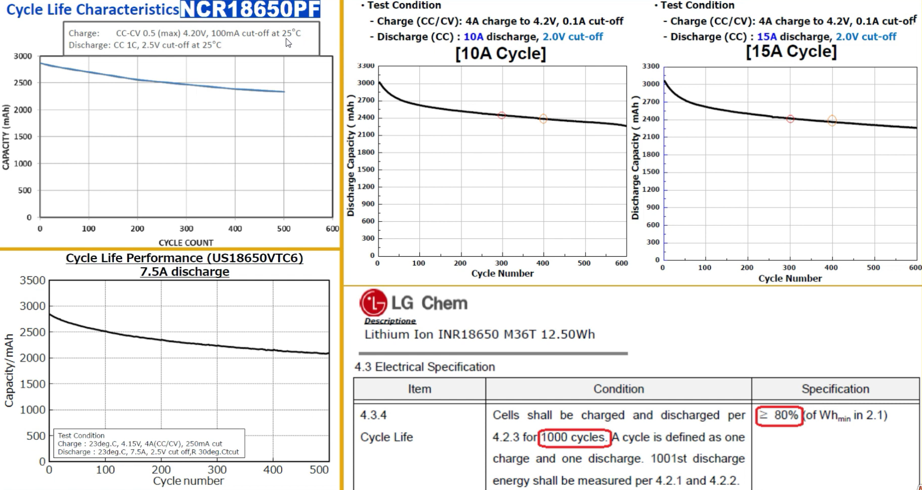 Pil ömrü cycle sayısı